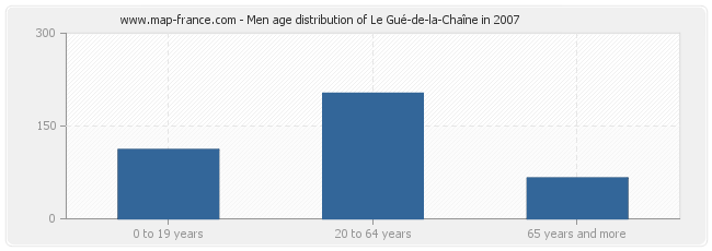 Men age distribution of Le Gué-de-la-Chaîne in 2007